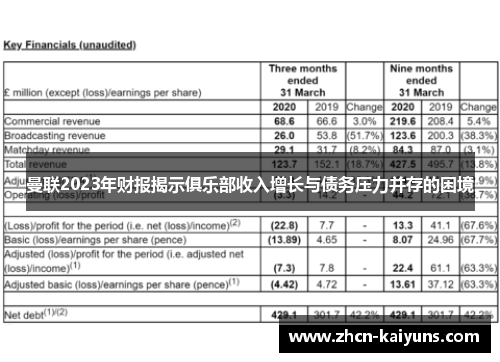 曼联2023年财报揭示俱乐部收入增长与债务压力并存的困境