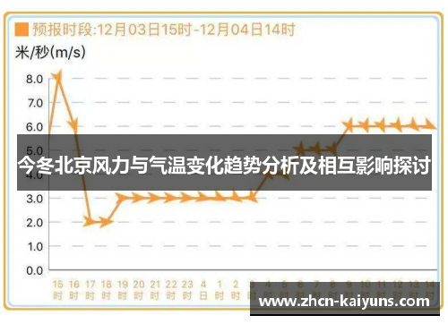 今冬北京风力与气温变化趋势分析及相互影响探讨